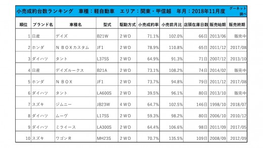 2018年11月度　軽自動車小売成約台数ランキング【関東・甲信越エリア】