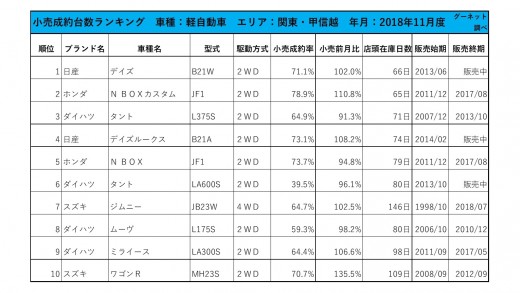 2018年11月度　軽自動車小売成約台数ランキング【関東・甲信越エリア】