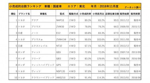 2018年11月度　国産車小売成約台数ランキング【東北エリア】