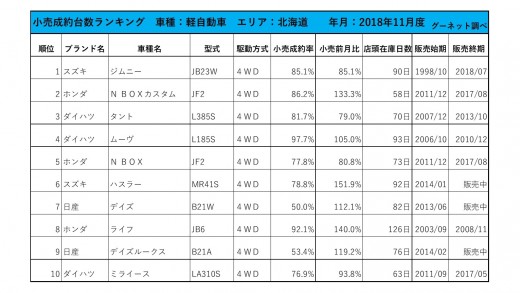 小売成約台数ランキング 2018年11月度【北海道エリア】