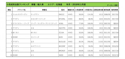 小売成約台数ランキング 2018年11月度【北海道エリア】