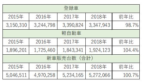 2018年新車販売は前年比100.7％