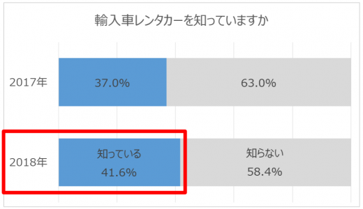 写真①輸入車レンタカーの認知度 4 割超え