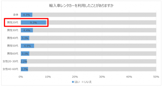 写真③男性 20 代の 1 割が輸入車レンタカーの利用経験があり、年代別では最多