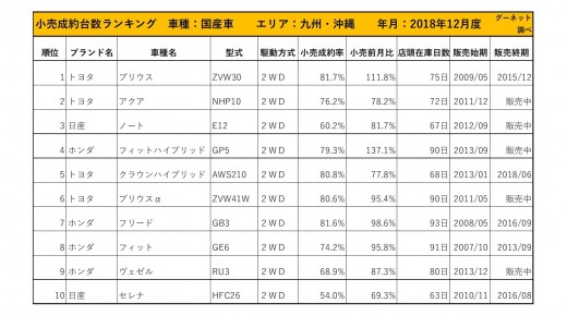 2018年12月度　国産車小売成約台数ランキング【九州・沖縄エリア】