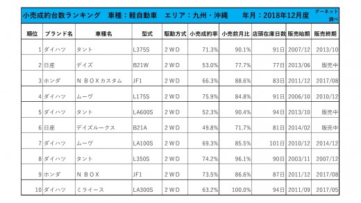 2018年12月度　軽自動車小売成約台数ランキング【九州・沖縄エリア】