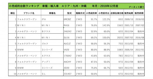 2018年12月度　輸入車小売成約台数ランキング【九州・沖縄エリア】