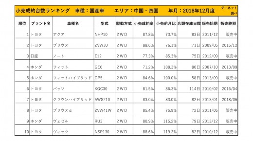 2018年12月度　国産車小売成約台数ランキング【中国・四国エリア】