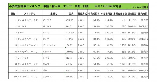 2018年12月度　輸入車小売成約台数ランキング【中国・四国エリア】