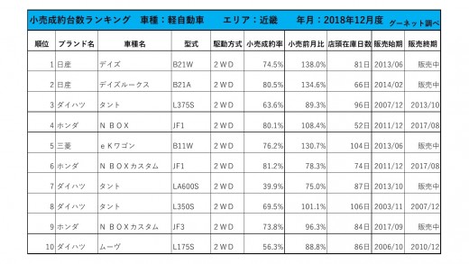 2018年12月度　軽自動車小売成約台数ランキング【近畿エリア】