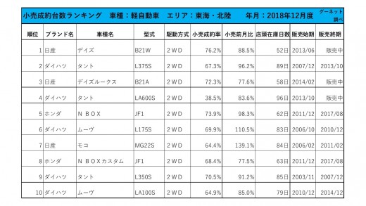 2018年12月度　軽自動車小売成約台数ランキング【東海・北陸エリア】