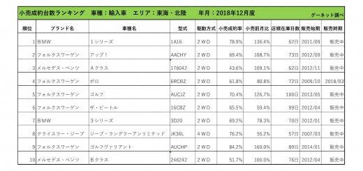 2018年12月度　輸入車小売成約台数ランキング【東海・北陸エリア】