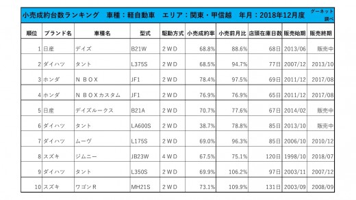 2018年12月度　軽自動車小売成約台数ランキング【関東・甲信越エリア】