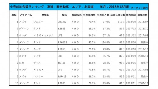 2018年12月度　軽自動車小売成約台数ランキング【北海道エリア】