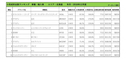 2018年12月度　輸入車小売成約台数ランキング【北海道エリア】