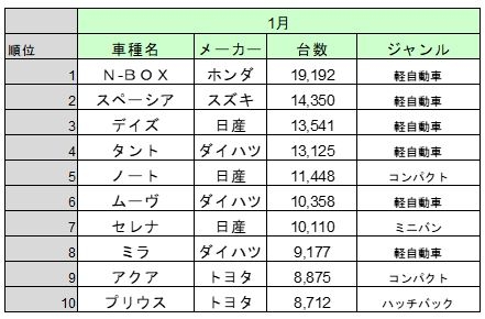 1月新車販売トップ10