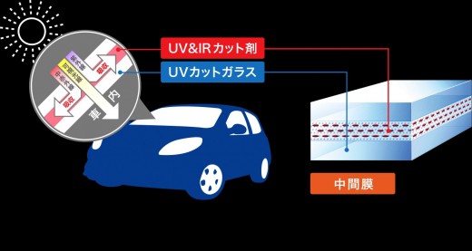 独自技術で赤外線と紫外線を大幅にカット