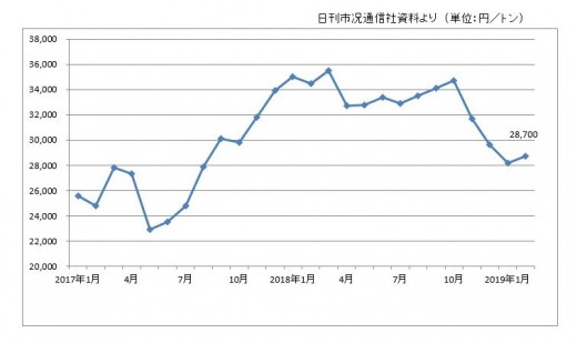 鉄 スクラップ 価格 予想