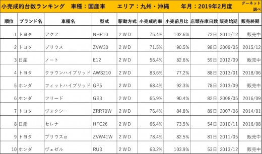 2019年2月度　国産車小売成約台数ランキング【九州・沖縄エリア】