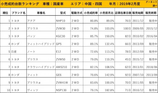 2019年2月度　国産車小売成約台数ランキング【中国・四国エリア】