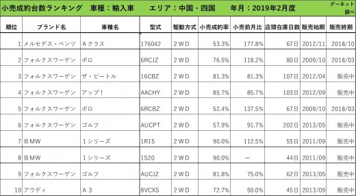 2019年2月度　輸入車小売成約台数ランキング【中国・四国エリア】