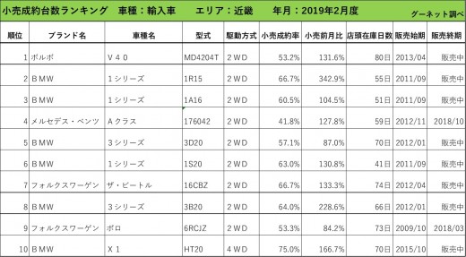 2019年2月度　輸入車小売成約台数ランキング【近畿エリア】