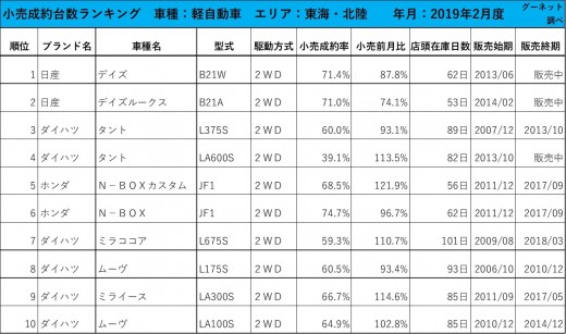 2019年2月度　軽自動車小売成約台数ランキング【東海・北陸エリア】