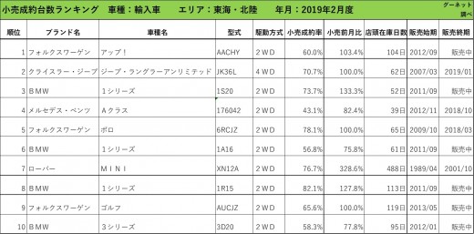 2019年2月度　輸入車小売成約台数ランキング【東海・北陸エリア】