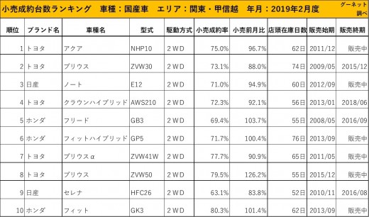 2019年2月度　国産車小売成約台数ランキング【関東・甲信越エリア】