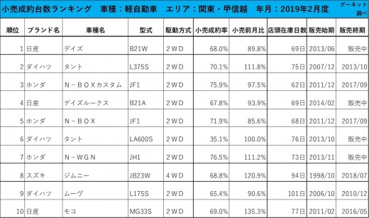 2019年2月度　軽自動車小売成約台数ランキング【関東・甲信越エリア】