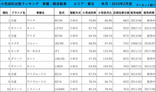 2019年2月度　軽自動車小売成約台数ランキング【東北エリア】