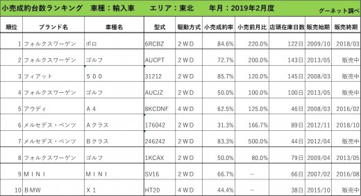 2019年2月度　輸入車小売成約台数ランキング【東北エリア】