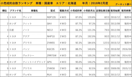 2019年2月度　国産車小売成約台数ランキング【北海道エリア】