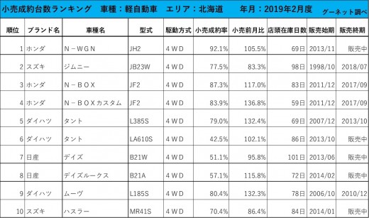 2019年2月度　軽自動車小売成約台数ランキング【北海道エリア】