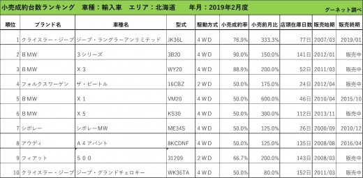 2019年2月度　輸入車小売成約台数ランキング【北海道エリア】