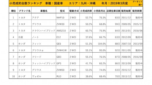 2019年3月度　国産車小売成約台数ランキング【九州・沖縄エリア】