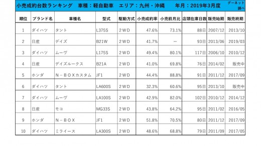 2019年3月度　軽自動車小売成約台数ランキング【九州・沖縄エリア】