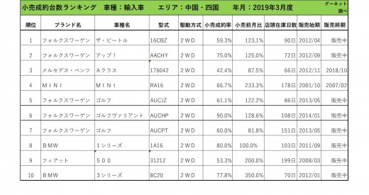 2019年3月度　輸入車小売成約台数ランキング【中国・四国エリア】