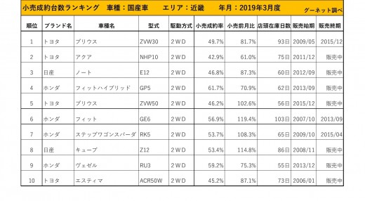 2019年3月度　国産車小売成約台数ランキング【近畿エリア】