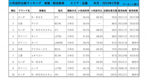 2019年3月度　軽自動車小売成約台数ランキング【近畿エリア】