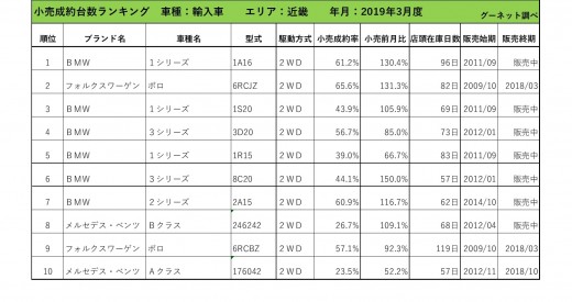 2019年3月度　輸入車小売成約台数ランキング【近畿エリア】