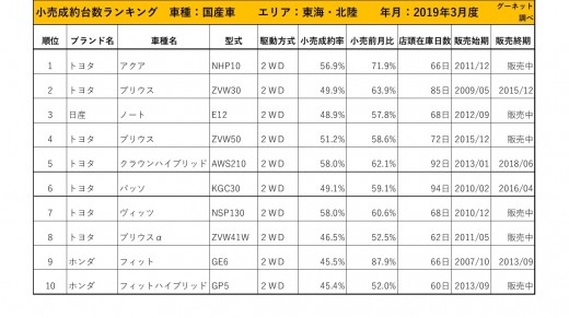 2019年3月度　国産車小売成約台数ランキング【東海・北陸エリア】