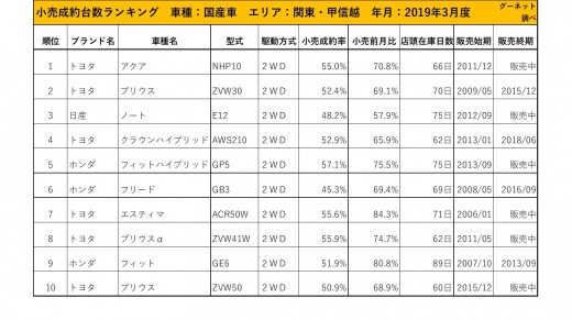 2019年3月度　国産車小売成約台数ランキング【関東・甲信越エリア】