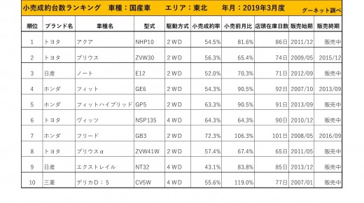 2019年3月度　国産車小売成約台数ランキング【東北エリア】