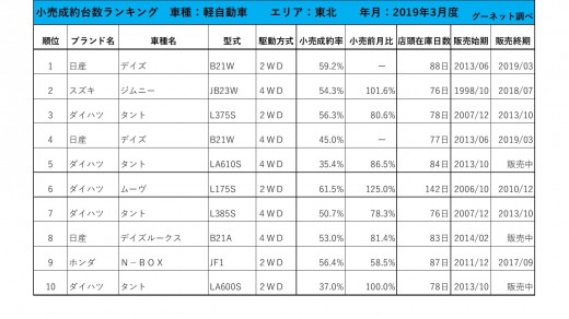 2019年3月度　軽自動車小売成約台数ランキング【東北エリア】