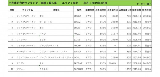 2019年3月度　輸入車小売成約台数ランキング【東北エリア】