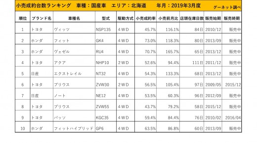 2019年3月度　国産車小売成約台数ランキング【北海道エリア】