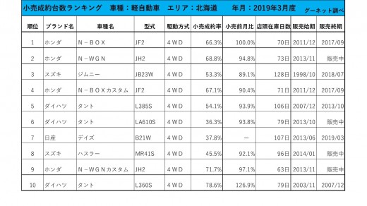 2019年3月度　軽自動車小売成約台数ランキング【北海道エリア】