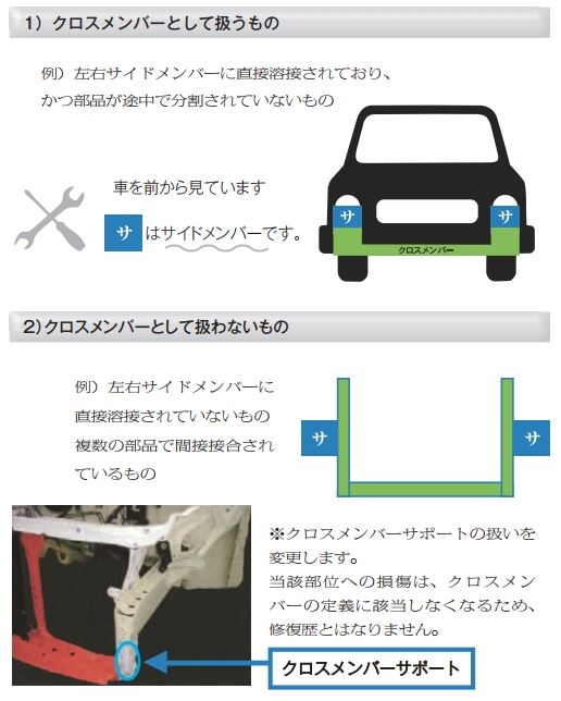 特集 修復歴判断基準見直し 日本自動車査定協会 グーネット自動車流通