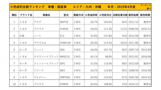 2019年4月度　国産車小売成約台数ランキング【九州・沖縄エリア】